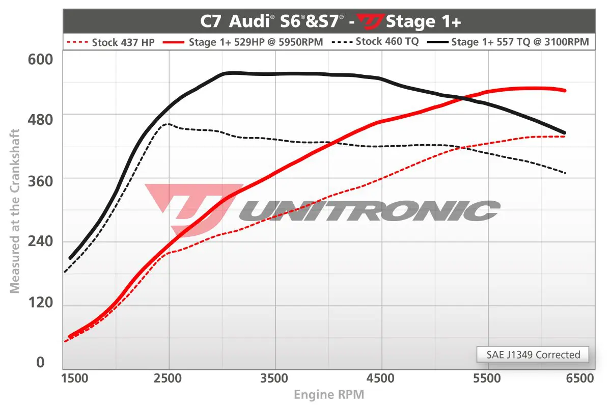 Unitronic C7 Audi S6 | S7 4.0T Performance Software Stage 1+ - Image 2