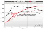 Unitronic C7 Audi RS7 4.0T Performance Software Stage 2 - Image 2