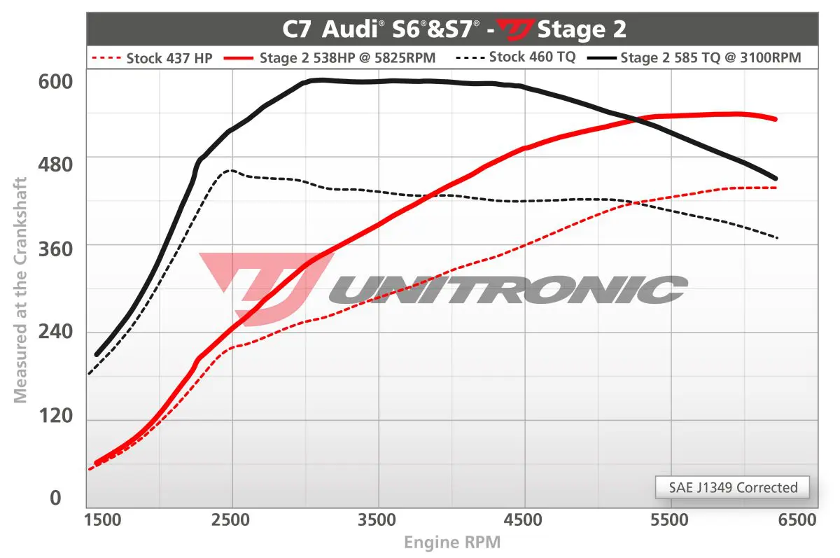 Unitronic C7 Audi S6 | S7 4.0T Performance Software Stage 2 - Image 2