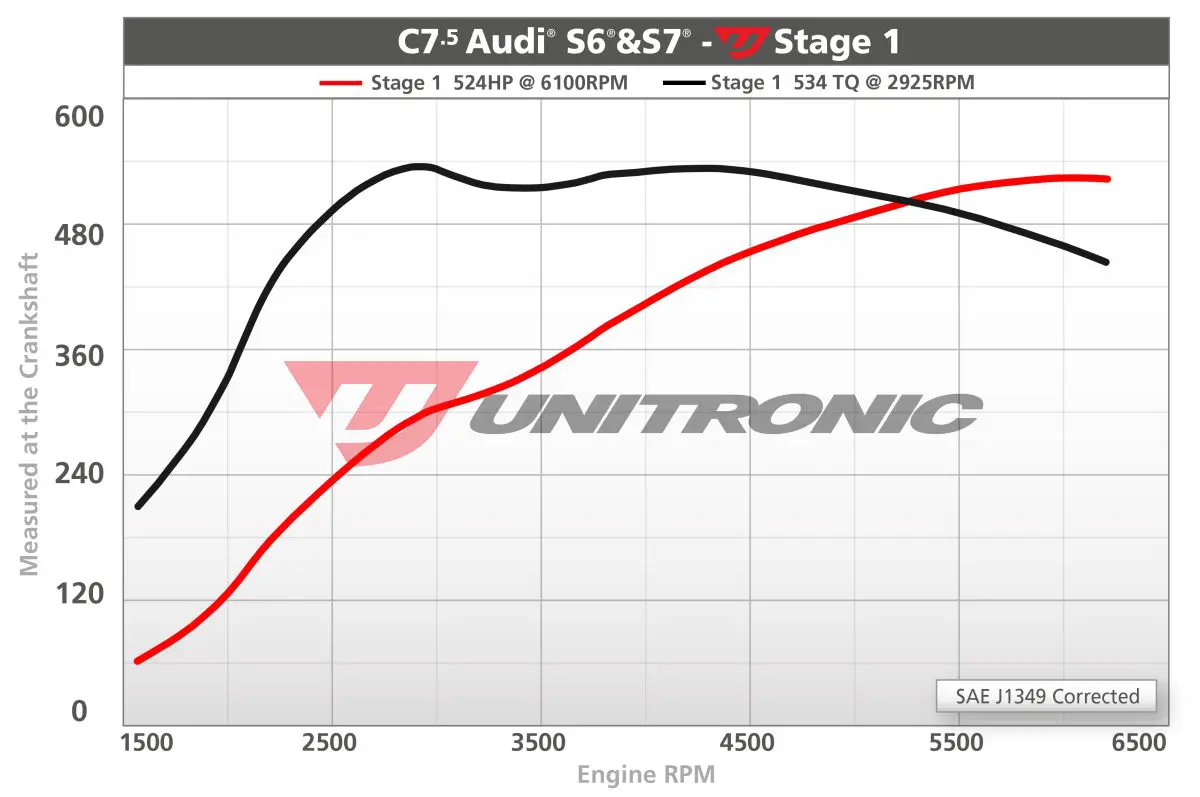 Unitronic D4 A8 4.0T Performance Software Stage 1 - Image 2
