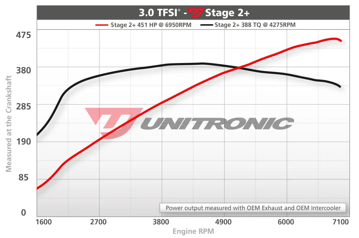 Unitronic C7 A6/A7 Performance Software Stage 2 - Image 2
